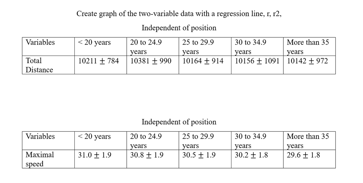 Variables
Total
Distance
Variables
Maximal
speed
Create graph of the two-variable data with a regression line, r, r2,
Independent of position
25 to 29.9
years
10164 + 914
< 20 years
10211 + 784
< 20 years
31.01.9
20 to 24.9
years
10381 + 990
Independent
20 to 24.9
years
30.8 ± 1.9
of position
25 to 29.9
years
30.5 ± 1.9
30 to 34.9
years
10156 + 1091
30 to 34.9
years
30.2 1.8
More than 35
years
10142 +972
More than 35
years
29.6 ± 1.8