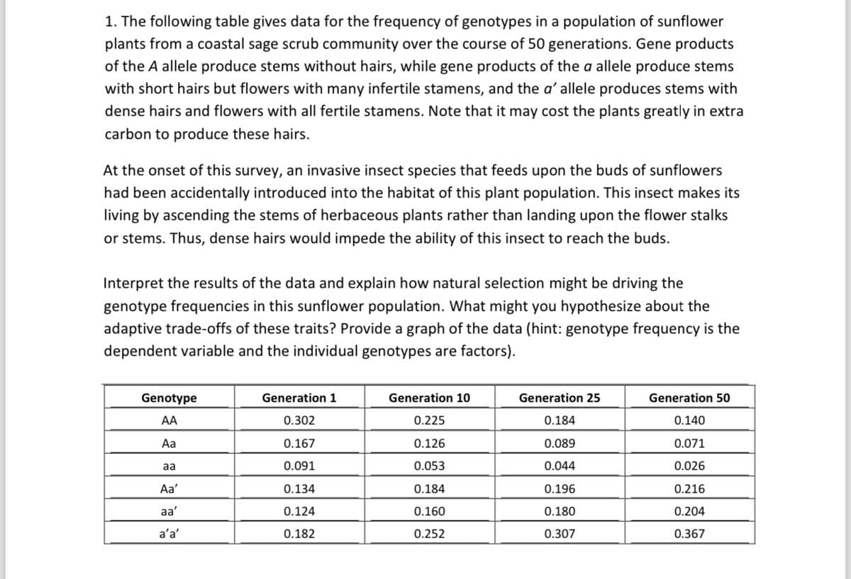 1. The following table gives data for the frequency of genotypes in a population of sunflower
plants from a coastal sage scrub community over the course of 50 generations. Gene products
of the A allele produce stems without hairs, while gene products of the a allele produce stems
with short hairs but flowers with many infertile stamens, and the a' allele produces stems with
dense hairs and flowers with all fertile stamens. Note that it may cost the plants greatly in extra
carbon to produce these hairs.
At the onset of this survey, an invasive insect species that feeds upon the buds of sunflowers
had been accidentally introduced into the habitat of this plant population. This insect makes its
living by ascending the stems of herbaceous plants rather than landing upon the flower stalks
or stems. Thus, dense hairs would impede the ability of this insect to reach the buds.
Interpret the results of the data and explain how natural selection might be driving the
genotype frequencies in this sunflower population. What might you hypothesize about the
adaptive trade-offs of these traits? Provide a graph of the data (hint: genotype frequency is the
dependent variable and the individual genotypes are factors).
Genotype
AA
Aa
aa
Aa'
aa'
a'a'
Generation 1
0.302
0.167
0.091
0.134
0.124
0.182
Generation 10
0.225
0.126
0.053
0.184
0.160
0.252
Generation 25
0.184
0.089
0.044
0.196
0.180
0.307
Generation 50
0.140
0.071
0.026
0.216
0.204
0.367
