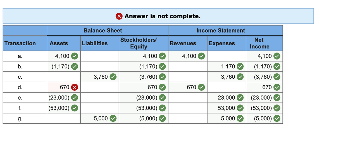 X Answer is not complete.
Balance Sheet
Income Statement
Stockholders'
Net
Transaction
Assets
Liabilities
Revenues
Expenses
Equity
Income
а.
4,100
4,100
4,100
4,100
b.
(1,170)
(1,170)
1,170
(1,170)
С.
3,760
(3,760)
3,760
(3,760)
d.
670
670
670
670
е.
(23,000)
(23,000)
23,000
(23,000)
f.
|(53,000)
(53,000)
53,000
(53,000)
g.
5,000
(5,000)
5,000
(5,000)
