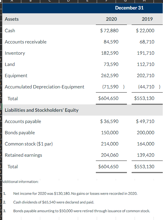 Assets
Cash
Accounts receivable
Inventory
Land
Equipment
Accumulated Depreciation-Equipment
Total
Liabilities and Stockholders' Equity
Accounts payable
Bonds payable
Common stock ($1 par)
Retained earnings
Total
Additional information:
1.
2.
3.
December 31
2020
$72,880
84,590
182,590
73,590
262,590
(71,590 )
$604,650
$36,590
150,000
214,000
204,060
$604,650
2019
$ 22,000
68,710
191,710
112,710
202,710
(44,710)
$553,130
$ 49,710
200,000
164,000
139,420
$553,130
Net income for 2020 was $130,180. No gains or losses were recorded in 2020.
Cash dividends of $65,540 were declared and paid.
Bonds payable amounting to $50,000 were retired through issuance of common stock.