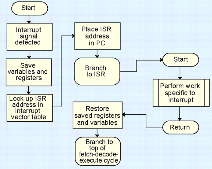 Start
Interrupt
signal
detěcted
Place ISR
address
in PC
Start
Save
variables and
registers
Branch
to ISR
Perform work
specific to
interrupt
Look up ISR
address in
interrupt
vector tåble
Restore
saved registers
and variables
Return
Branch to
top of
fetch-decode-
execute cycle,
