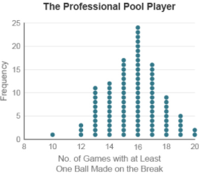 The Professional Pool Player
25
20
15
10
10 12 14 16
18
20
No. of Games with at Least
One Ball Made on the Break
Frequency
