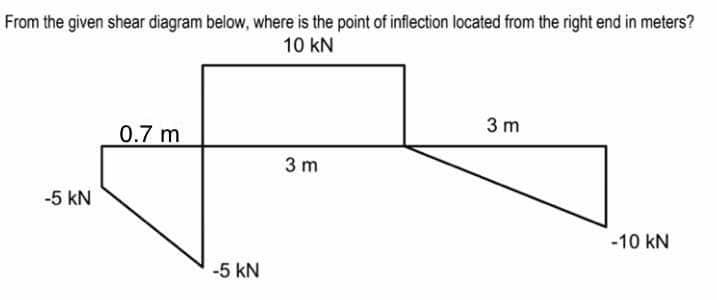 From the given shear diagram below, where is the point of inflection located from the right end in meters?
10 kN
3 m
0.7 m
3 m
-5 kN
-10 kN
-5 kN
