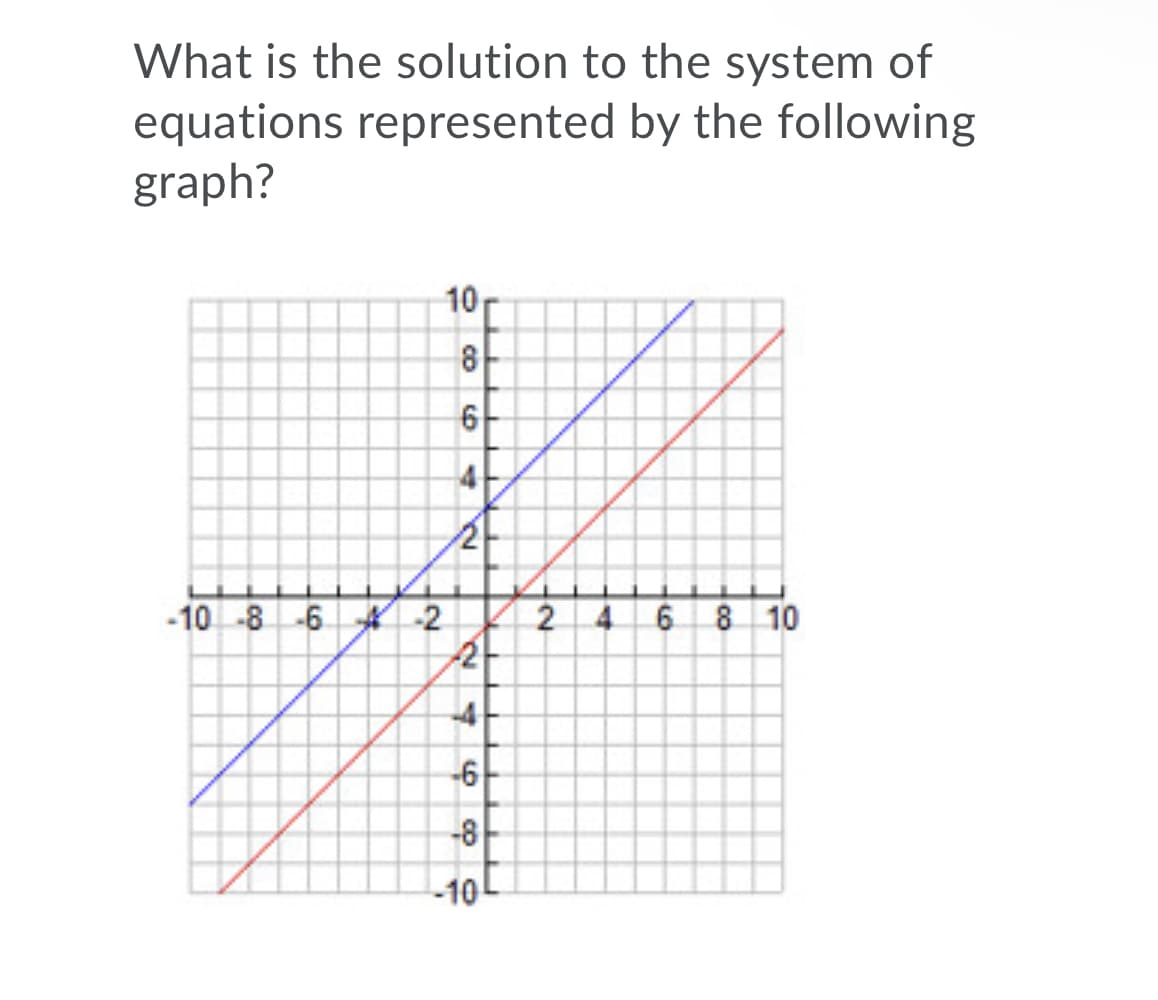 What is the solution to the system of
equations represented by the following
graph?
10
8-
6-
4
-10 -8-6 A -2
24
8 10
-4
-6
-8
-10
6.
