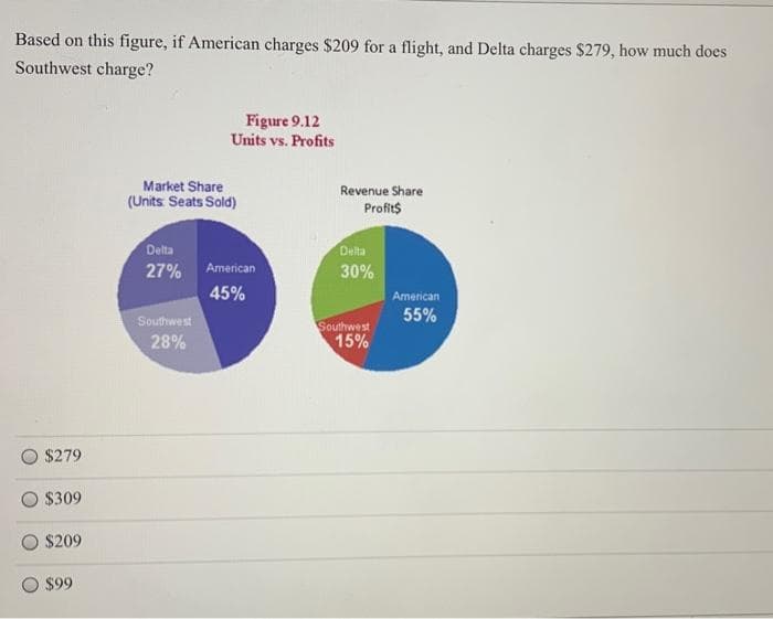 Based on this figure, if American charges $209 for a flight, and Delta charges $279, how much does
Southwest charge?
$279
$309
$209
$99
Figure 9.12
Units vs. Profits
Market Share
(Units Seats Sold)
Revenue Share
Profit$
Delta
Delta
27% American
30%
45%
American
55%
Southwest
Southwest
28%
15%