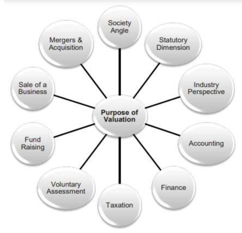 Society
Angle
Mergers &
Acquisition
Statutory
Dimension
Sale of a
Business
Industry
Perspective
Purpose of
Valuation
Fund
Accounting
Raising
Voluntary
Assessment
Finance
Taxation
