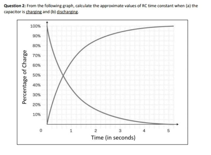 Question 2: From the following graph, calculate the approximate values of RC time constant when (a) the
capacitor is charging and (b) discharging.
100%
90%
80%
70%
60%
50%
40%
30%
20%
10%
2
3
5
Time (in seconds)
Percentage of Charge
