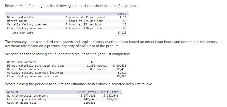 Simpson Manufacturing has the following standard cost sheet for one of its products:
Total
5 pounds at $2 per pound
2 hours at $25 per hour
2 hours at $5 per hour
2 hours at $20 per hour
Direct materials
$ 10
Direct labor
50
Variable factory overhead
Fixed factory overhead
10
40
Cost per unit
$ 110
The company uses a standard cost system and applies factory overhead cost based on direct labor hours and determines the factory
overhead rate based on a practical capacity of 400 units of the product.
Simpson has the following actual operating results for the year just completed:
Units manufactured
376
$ 20,680
Direct materials purchased and used
Direct labor incurred
Variable factory overhead incurred
Fixed factory overhead incurred
1,880 pounds
830 hours
22,410
5,312
15,800
Before closing the periodic accounts, the (standard cost) entries in selected accounts follow:
Debit (total) Credit (tota1)
$ 177,000
142,640
119,690
Account
$ 142,640
Work-in-process inventory
Finished goods inventory
Cost of goods sold
119,690
