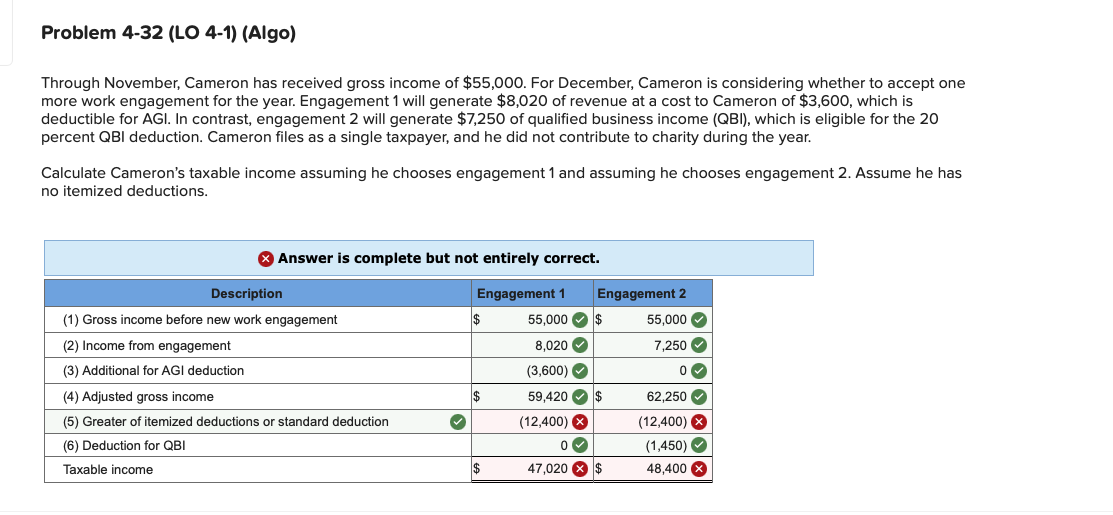 Problem 4-32 (LO 4-1) (Algo)
Through November, Cameron has received gross income of $55,000. For December, Cameron is considering whether to accept one
more work engagement for the year. Engagement 1 will generate $8,020 of revenue at a cost to Cameron of $3,600, which is
deductible for AGI. In contrast, engagement 2 will generate $7,250 of qualified business income (QBI), which is eligible for the 20
percent QBI deduction. Cameron files as a single taxpayer, and he did not contribute to charity during the year.
Calculate Cameron's taxable income assuming he chooses engagement 1 and assuming he chooses engagement 2. Assume he has
no itemized deductions.
Answer is complete but not entirely correct.
Description
Engagement 1
Engagement 2
(1) Gross income before new work engagement
$
55,000
$
(2) Income from engagement
8,020
(3) Additional for AGI deduction
(3,600)
(4) Adjusted gross income
$
59,420 $
(5) Greater of itemized deductions or standard deduction
(6) Deduction for QBI
Taxable income
✓
(12,400)
47,020
*******
0✓
55,000✔
7,250
0✓
62,250✔
(12,400) X
(1,450) ✔
48,400 X