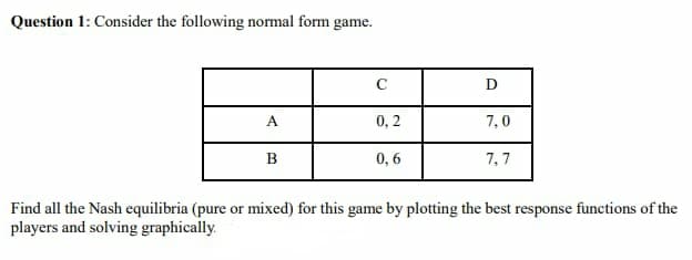 Question 1: Consider the following normal form game.
C
A
0, 2
7,0
0,6
7, 7
Find all the Nash equilibria (pure or mixed) for this game by plotting the best response functions of the
players and solving graphically.
