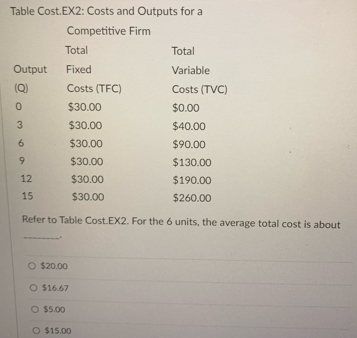 Table Cost.EX2: Costs and Outputs for a
Competitive Firm
Total
Total
Output
Fixed
Variable
(Q)
Costs (TFC)
Costs (TVC)
$30.00
$0.00
3.
$30.00
$40.00
6.
$30.00
$90.00
9.
$30.00
$130.00
12
$30.00
$190.00
15
$30.00
$260.00
Refer to Table Cost.EX2. For the 6 units, the average total cost is about
O $20.00
O $16.67
O $5.00
$15.00
