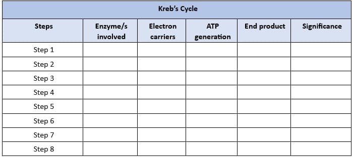 Steps
Step 1
Step 2
Step 3
Step 4
Step 5
Step 6
Step 7
Step 8
Enzyme/s
involved
Kreb's Cycle
Electron
carriers
ATP
generation
End product
Significance