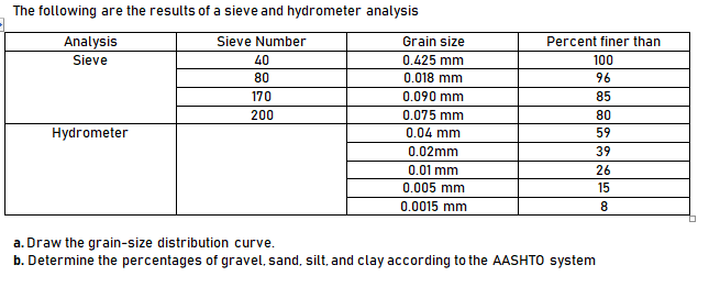 The following are the results of a sieve and hydrometer analysis
Analysis
Grain size
Sieve Number
Percent finer than
Sieve
40
0.425 mm
0.018 mm
100
80
96
170
0.090 mm
85
200
0.075 mm
80
Hydrometer
0.04 mm
59
0.02mm
39
0.01 mm
26
0.005 mm
15
0.0015 mm
8.
a. Draw the grain-size distribution curve.
b. Determine the percentages of gravel, sand, silt, and clay according to the AASHTO system
