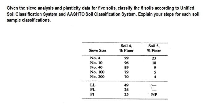 Given the sieve analysis and plasticity data for five soils, classify the 5 soils according to Unified
Soil Classification System and AASHTO Soil Classification System. Explain your steps for each soil
sample classifications.
Soil 4,
% Finer
Soil 5,
% Finer
Sieve Size
No. 4
99
23
No. 10
No. 40
No. 100
96
18
89
79
No. 200
70
LL
49
PL
24
PI
25
NP
