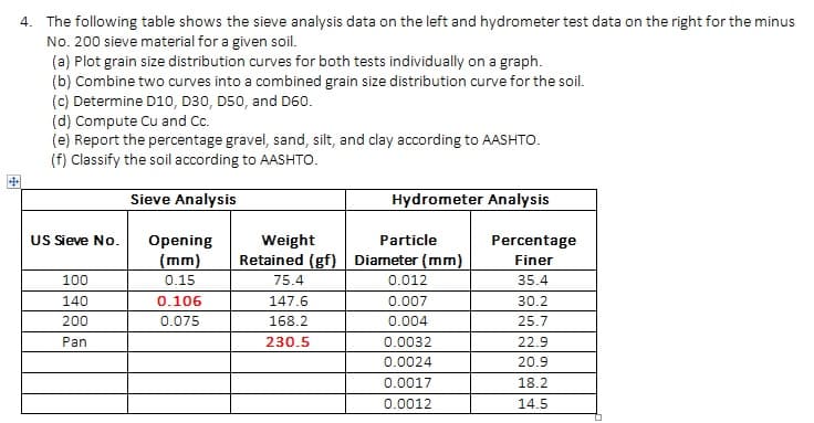 4. The following table shows the sieve analysis data on the left and hydrometer test data on the right for the minus
No. 200 sieve material for a given soil.
(a) Plot grain size distribution curves for both tests individually on a graph.
(b) Combine two curves into a combined grain size distribution curve for the soil.
(c) Determine D10, D30, D50, and D60.
(d) Compute Cu and Cc.
(e) Report the percentage gravel, sand, silt, and clay according to AASHTO.
(f) Classify the soil according to AASHTO.
Sieve Analysis
Hydrometer Analysis
US Sieve No.
Weight
Retained (gf) Diameter (mm)
Opening
Particle
Percentage
(mm)
Finer
100
0.15
75.4
0.012
35.4
140
0.106
147.6
0.007
30.2
200
0.075
168.2
0.004
25.7
Pan
230.5
0.0032
22.9
0.0024
20.9
0.0017
18.2
0.0012
14.5

