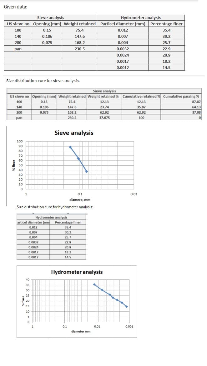 Given data:
Sieve analysis
Hydrometer analysis
Us sieve no Opening (mm) Weight retained Particel diameter (mm) Percentage finer
100
0.15
75.4
0.012
35.4
140
0.106
147.6
0.007
30.2
200
0.075
168.2
0.004
25.7
pan
230.5
0.0032
22.9
0.0024
20.9
0.0017
18.2
0.0012
14.5
Size distribution cure for sieve analysis.
Sieve analysis
US sieve no opening (mm) weight retained Weight retained % Cumulative retained % Cumulative passing %
100
0.15
75.4
12.13
12.13
87.87
147.6
35.87
64.13
37.08
140
0.106
23.74
200
0.075
168.2
62.92
62.92
pan
230.5
37.075
100
Sieve analysis
100
90
80
70
60
50
* 40
30
20
10
1
0.1
0.01
diamere, mm
Size distribution cure for hydrometer analysis:
Hydrometer analysis
articel diameter (mm Percentage finer
0.012
35.4
0.007
30.2
0.004
25.7
0.0032
22.9
0.0024
20.9
0.0017
18.2
0.0012
14.5
Hydrometer analysis
40
35
30
25
20
15
10
5
0.1
0.01
0.001
diameter mm
% finer
