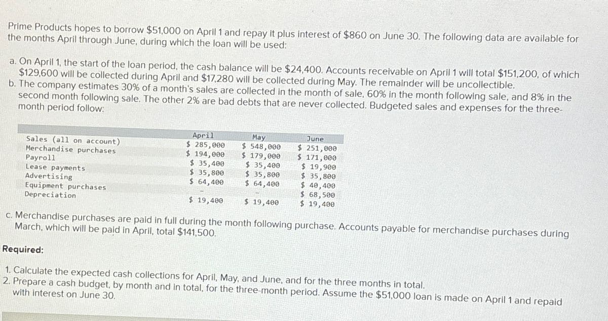 Prime Products hopes to borrow $51,000 on April 1 and repay it plus interest of $860 on June 30. The following data are available for
the months April through June, during which the loan will be used:
a. On April 1, the start of the loan period, the cash balance will be $24,400. Accounts receivable on April 1 will total $151,200, of which
$129,600 will be collected during April and $17,280 will be collected during May. The remainder will be uncollectible.
b. The company estimates 30% of a month's sales are collected in the month of sale, 60% in the month following sale, and 8% in the
second month following sale. The other 2% are bad debts that are never collected. Budgeted sales and expenses for the three-
month period follow:
Sales (all on account)
Merchandise purchases
Payroll
Lease payments
April
$285,000
$194,000
May
$ 548,000
June
$ 251,000
$ 179,000
$ 171,000
$ 35,400
$ 35,400
$ 19,900
$ 35,800
$ 35,800
$ 35,800
Advertising
Equipment purchases
Depreciation
$ 64,400
$ 64,400
$ 40,400
$ 68,500
$ 19,400
$ 19,400
$ 19,400
c. Merchandise purchases are paid in full during the month following purchase. Accounts payable for merchandise purchases during
March, which will be paid in April, total $141,500.
Required:
1. Calculate the expected cash collections for April, May, and June, and for the three months in total.
2. Prepare a cash budget, by month and in total, for the three-month period. Assume the $51,000 loan is made on April 1 and repaid
with interest on June 30.