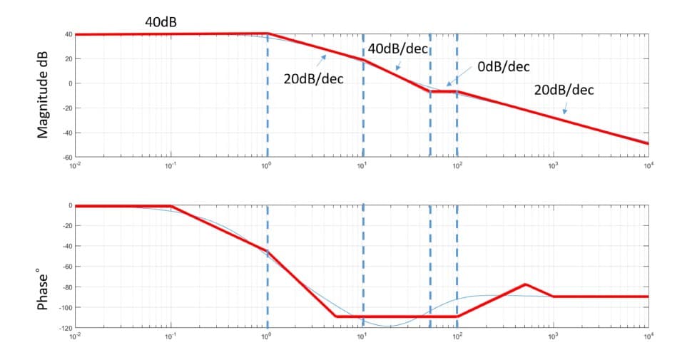 Magnitude dB
Phase
40
20
0
-20
-40
-60
102
0
-20
-40
-60
-80
-100
-120
102
40dB
10-1
10-1
1
10⁰
I
10⁰
20dB/dec
10¹
I
1
10¹
40dB/dec I
I
I
1
1
1
1
1
1
I
10²
T
I
I
I
10²
OdB/dec
20dB/dec
10³
10³
10⁰
104