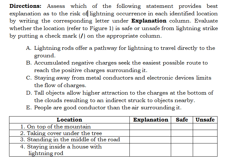 Directions: Assess which of the following statement provides best
explanation as to the risk of lightning occurrence in each identified location
by writing the corresponding letter under Explanation column. Evaluate
whether the location (refer to Figure 1) is safe or unsafe from lightning strike
by putting a check mark (/) on the appropriate column.
A. Lightning rods offer a pathway for lightning to travel directly to the
ground.
B. Accumulated negative charges seek the easiest possible route to
reach the positive charges surrounding it.
C. Staying away from metal conductors and electronic devices limits
the flow of charges.
D. Tall objects allow higher attraction to the charges at the bottom of
the clouds resulting to an indirect struck to objects nearby.
E. People are good conductor than the air surrounding it.
Location
Explanation Safe
Unsafe
1. On top of the mountain
2. Taking cover under the tree
3. Standing in the middle of the road
4. Staying inside a house with
lightning rod

