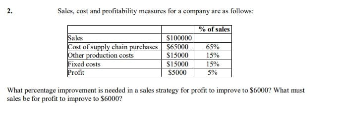 Sales, cost and profitability measures for a company are as follows:
% of sales
Sales
Cost of supply chain purchases $65000
Other production costs
Fixed costs
Profit
$100000
65%
$15000
$15000
$5000
15%
15%
5%
What percentage improvement is needed in a sales strategy for profit to improve to $6000? What must
sales be for profit to improve to $6000?
2.
