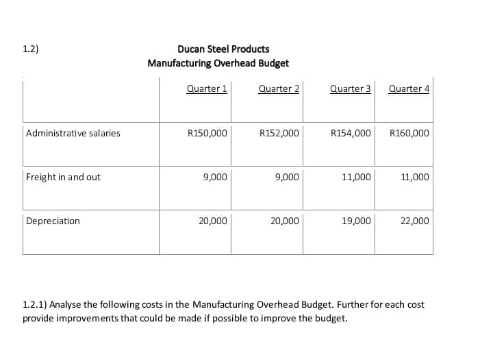 1.2)
Administrative salaries
Freight in and out
Depreciation
Ducan Steel Products
Manufacturing Overhead Budget
Quarter 1
Quarter 2
R150,000
9,000
20,000
R152,000
9,000
20,000
Quarter 3
R154,000
11,000
19,000
Quarter 4
R160,000
11,000
22,000
1.2.1) Analyse the following costs in the Manufacturing Overhead Budget. Further for each cost
provide improvements that could be made if possible to improve the budget.