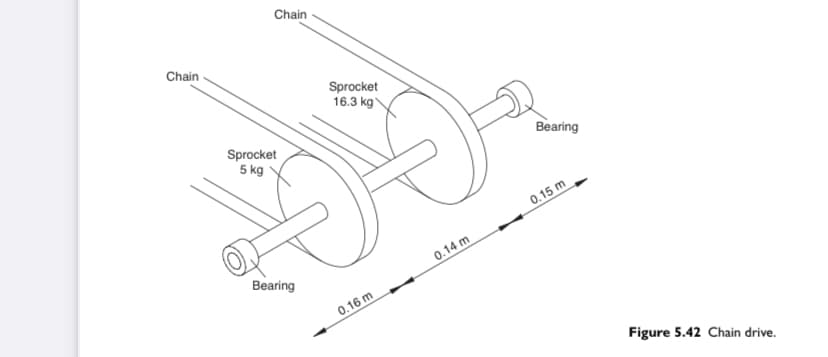 Chain
Chain
Sprocket
16.3 kg
Sprocket
5 kg
Bearing
0.15 m
0.14 m
Bearing
0.16 m
Figure 5.42 Chain drive.
