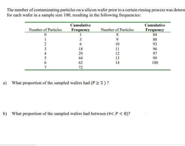 The number of contaminating particles on a silicon wafer prior to a certain rinsing process was determ
for each wafer in a sample size 100, resulting in the following frequencies:
Cumulative
Cumulative
Number of Particles
Frequency
Number of Particles
Frequency
8
84
3
9.
88
2
6.
10
93
3
18
11
96
4
29
12
97
5
44
13
99
62
14
100
7
72
a) What proportion of the sampled wafers had (P > 5) ?
b) What proportion of the sampled wafers had between (4<P < 8)?

