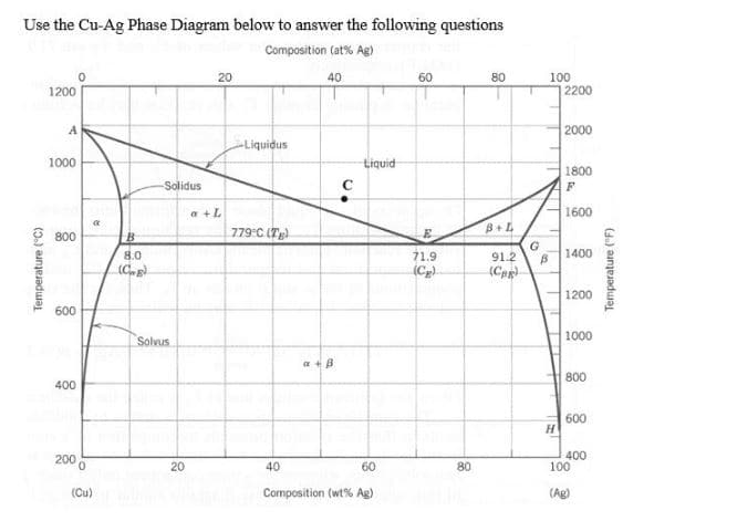 Use the Cu-Ag Phase Diagram below to answer the following questions
Composition (at% Ag)
20
40
60
80
100
2200
1200
A
2000
Liquidus
1000
Liquid
1800
Solidus
C
F
a +L
1600
* 800
779 C (T)
B+L
E
G
91.2
(Ceg
8.0
71.9
1400
(Cg).
1200
600
Solvus
1000
a +B
800
400
600
200 o
400
100
20
40
60
80
(Cu)
Composition (wt% Ag)
(Ag)
Temperature ("C)
Temperature ("F)
