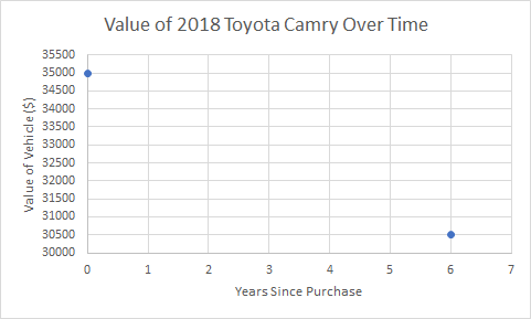 Value of 2018 Toyota Camry Over Time
35500
35000
34500
A 34000
33500
33000
32500
32000
31500
31000
30500
30000
3
4
5
6.
7
Years Since Purchase
Value of Vehicle ($)
2.
