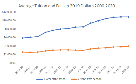 $12,000.00
Average Tuition and Fees in 2019 Dollars 2000-2020
$10,000.00
$8,000.00
$6,000.00
$4,000.00
$2,000.00
$0.00
2005-06
2011-12
4-year state school
2012-13
2015-16
2-year state school
2016-17
2018-19
2019-20
L0-9007
80-L007
60-800Z
2009-10
2010-11
2013-14
2014-15
2017-18
