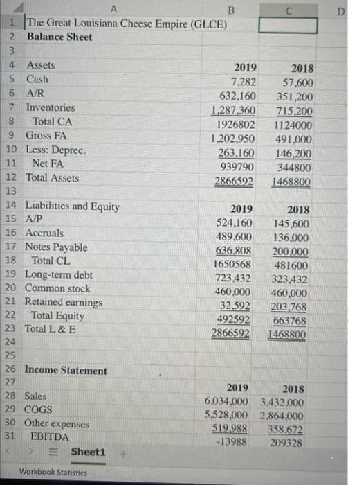 A
1 The Great Louisiana Cheese Empire (GLCE)
2 Balance Sheet
3
4 Assets
5 Cash
6
A/R
7
Inventories
8
Total CA
9 Gross FA
10 Less: Deprec.
11
Net FA
12 Total Assets
13
14 Liabilities and Equity
15 A/P
16 Accruals
17 Notes Payable
18
Total CL
19 Long-term debt
20 Common stock
21 Retained earnings
Total Equity
22
23 Total L & E
24
25
26 Income Statement
27
28 Sales
29 COGS
30 Other expenses
31 EBITDA
> Sheet1
Workbook Statistics
B
2019
7,282
632,160
1,287,360
1926802
1,202,950
263,160
939790
2866592
C
2018
57,600
351,200
715,200
1124000
491,000
146,200
344800
1468800
2019
2018
524,160
145,600
489,600
136,000
636,808
200,000
1650568
481600
723,432 323,432
460,000
460,000
32,592
203,768
492592
663768
2866592
1468800
2019
2018
6,034,000 3,432,000
5,528,000 2,864,000
519,988
358,672
-13988
209328
D