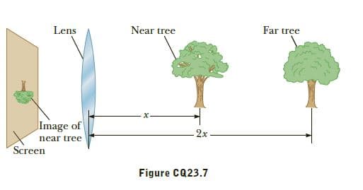 Near tre
Far tree
Lens
х
Image of
2x
near tree
Screen
Figure CQ23.7

