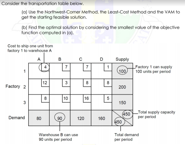 Consider the transportation table below.
(a) Use the Northwest-Corner Method, the Least-Cost Method and the VAM to
get the starting feasible solution.
(b) Find the optimal solution by considering the smallest value of the objective
function computed in (a).
Cost to ship one unit from
factory 1 to warehouse A
A
в
Supply
Factory 1 can supply
100
100 units per period
4
7
7
12
3
8
8
Factory 2
200
8
10
16
3
150
450
Total supply capacity
per period
Demand
80
90
120
160
450
Warehouse B can use
90 units per period
Total demand
per period
