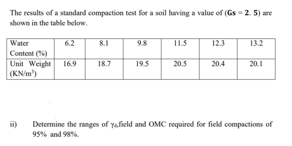 The results of a standard compaction test for a soil having a value of (Gs = 2. 5) are
shown in the table below.
Water
6.2
8.1
9.8
11.5
12.3
13.2
Content (%)
Unit Weight
(KN/m³)
16.9
18.7
19.5
20.5
20.4
20.1
ii)
Determine the ranges of ya,field and OMC required for field compactions of
95% and 98%.
