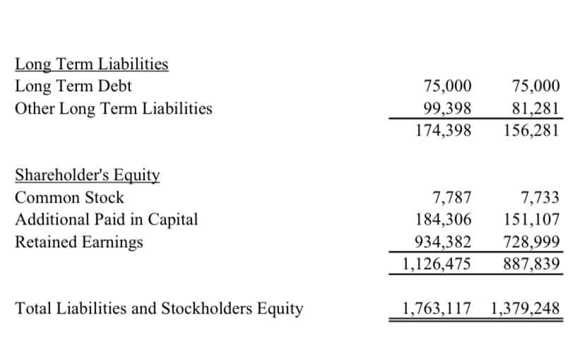 Long Term Liabilities
Long Term Debt
Other Long Term Liabilities
Shareholder's Equity
Common Stock
Additional Paid in Capital
Retained Earnings
Total Liabilities and Stockholders Equity
75,000
99,398
174,398
75,000
81,281
156,281
7,733
7,787
184,306 151,107
934,382 728,999
1,126,475 887,839
1,763,117 1,379,248
