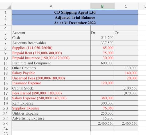 123
4
5 Account
Cash
6
A
7 Accounts Receivables
8 Supplies (141,050-76050)
CD Shipping Agent Ltd
Adjusted Trial Balance
As at 31 December 2022
9 Prepaid Rent (375,000-300,000)
10 Prepaid Insurance (150,000-120,000)
11
Furniture and Equipment
12 Other Creditors
13
Salary Payable
14 Unearned Fees (200,000-180,000)
Insurance Expense
15
24
25
16 Capital Stock
17 Fees Earned (890,000+180,000)
18 Salary Expense (240,000+140,000)
19 Rent Expense
20
Supplies Expense
21 Utilities Expense
22 Advertising Expense
23
Dr
B
211,200
337,500
65,000
75,000
30,000
600,000
120,000
Cr
C
130,000
140,000
20,000
1,100,550
1,070,000
380,000
300,000
76,050
250,000
15,800
2,460,550 2,460,550
ㄷ