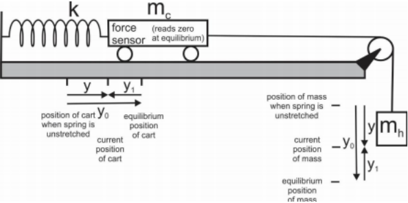 k
m.
force
(reads zero
| sensor at equilibrium)
position of mass
when spring is
unstretched
position of cart Yo
when spring is
equilibrium
position
of cart
ym
unstretched
current Yo
position
of mass
current
position
of cart
equilibrium
position
nf mass
