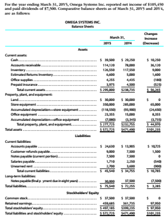 For the year ending March 31, 20Y5, Omega Systems Inc. reported net income of $105,450
and paid dividends of $7,500. Comparative balance sheets as of March 31, 20Y5 and 20Y4,
are as follows:
OMEGA SYSTEMS INC.
Balance Sheets
Changes
Increase
March 31,
20YS
20Y4
(Decrease)
Assets
Current assets
Cash..
$ 30,500 $ 29,250
$ 10,250
Accounts receivable
114,120
126,550
6,600
78,000
117,550
5,000
36,120
Inventory ..
Estimated Retums lInventory.
9,000
1,600
Ofice supplies..
Prepaid insurance.
4255
4,435
4,500
(180)
3,075
25000 s236,735
(525)
5 56,265
Tetal cument assets.
Property, plant, and equipment:
Land...
5 30,000 5 30,000
Store equipment..
350,000
285,000
65,000
(24,650)
8,355
Accumulated depreciation-store equipment.
(118,550)
23,355
(3,900)
15,000
Ofice equipment.
Accumulated depreciation-office equipment
Total property, plant, and equipment..
Total assets ..
0,080)
327,725
S 572,725
(3,345)
$232,755
S471,490
(3,735)
3 4,970
S101,235
Liabilities
Current liabilities
$ 24630 $ 13,905
$ 10725
Accounts payable .
Customer refunds payable.
Notes payable (curment portion).
Salaries payabile..
Unearned rent.
Total cument liabilities.
9,000
7,500
7,500
1,500
7,500
1,710
2,250
(540
2,700
3,600
45,540 3 34,75s
(300)
S 10,785
Long-tarm liabilities:
Notes payable final p yment due in eight yan).
30,000
37,500
S 75,540 3 72,55
(7,500
$ 3,185
Totaliabilities.
Stockholders' Equity
$ 37,500
$ 37,500
361,735
$390,135
5471,490
Commen stock.
Retained earnings.
Total stockholders equity.
450,685
5497, 185
5 572,725
97,950
$ 97,950
S101,135
Tetaliabilities and stockholders'equity
