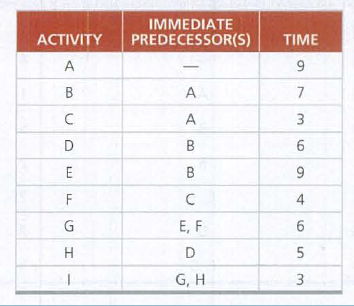 IMMEDIATE
ACTIVITY
PREDECESSOR(S)
TIME
A
9
B
A
7
C
A
D
E
B
9
F
4
E, F
6.
G, H
3.
3.
