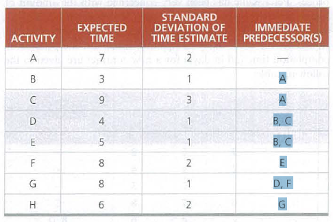 STANDARD
DEVIATION OF
TIME ESTIMATE PREDECESSOR(S)
EXPECTED
TIME
IMMEDIATE
ACTIVITY
A
2
B
1
9.
A
D
В. С
E
1
B, C
F
8
2
E
G
8
1
D, F
2
3.
4.
