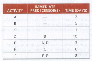 IMMEDIATE
ACTIVITY
PREDECESSOR(S) TIME (DAYS)
A
2
B
10
E
A, D
F
E, F
8
3.
6,
1,
