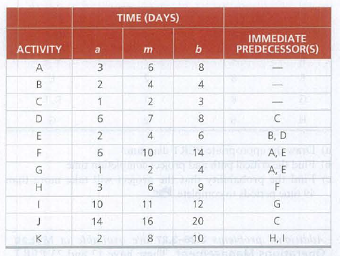 TIME (DAYS)
IMMEDIATE
PREDECESSOR(S)
АCTIVITY
a
m
A
3
8
B
4
4
1
3
D
8
C
4
B, D
А, Е
А, Е
a10
14
G
1
4
6.
9.
10
11
12
G
14
16
20
KM
8
10
H, I
6.
6.
2.
7.
2.
2.
2.
