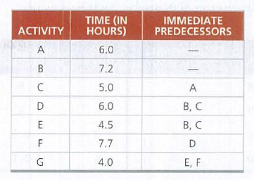 TIME (IN
HOURS)
IMMEDIATE
PREDECESSORS
ACTIVITY
A
6.0
7.2
5.0
A
В, С
В, С
6.0
E
4.5
F
7.7
D
G
4.0
E, F
