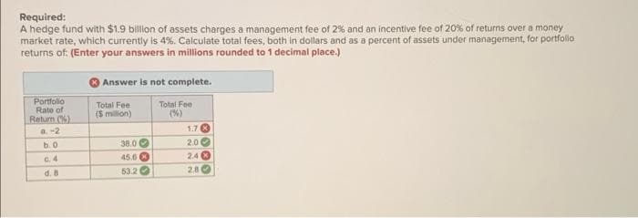 Required:
A hedge fund with $1.9 billion of assets charges a management fee of 2% and an incentive fee of 20% of returns over a money
market rate, which currently is 4%. Calculate total fees, both in dollars and as a percent of assets under management, for portfolio
returns of: (Enter your answers in millions rounded to 1 decimal place.)
Portfolio
Rate of
Return (%)
a.-2
b.0
G. 4
d. 8
Answer is not complete.
Total Fee
($ million)
38.0
45.6
53.2
Total Foo
(%)
1.7
2.00
2.4
28