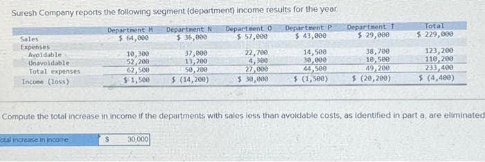 Suresh Company reports the following segment (department) income results for the year.
Department N Department 0 Department P
$36,000
$ 57,000
$ 43,000
Sales
Expenses
Avoidable.
Unavoidable
Total expenses
Income (loss)
Department M
$ 64,000
otal increase in income
10,300
52,200
62,500
$1,500
37,000
13,200
50,200
$ (14,200)
$ 30,000
22,700
4,300
27,000
$ 30,000
14,500
30,000
44,500
$ (1,500)
Department T
$ 29,000
38,700
10,500
49,200
$ (20,200)
Total
$ 229,000
123,200
110,200
Compute the total increase in income if the departments with sales less than avoidable costs, as identified in part a, are eliminated
233,400
$ (4,400)