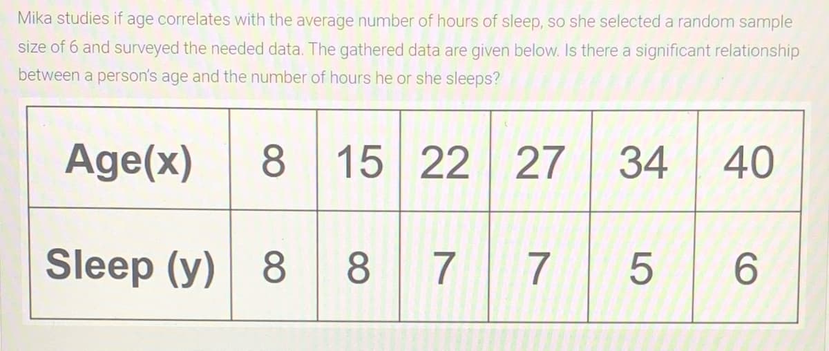Mika studies if age correlates with the average number of hours of sleep, so she selected a random sample
size of 6 and surveyed the needed data. The gathered data are given below. Is there a significant relationship
between a person's age and the number of hours he or she sleeps?
Age(x)
8
15 22
27
34
40
Sleep (y) 8
8 7 7
5 6
