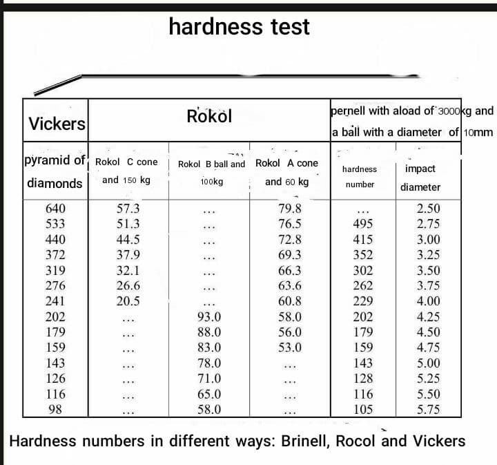 hardness test
Rokol
pernell with aload of 3000kg and
Vickers
a ball with a diameter of 10mm
pyramid of Rokol C cone
Rokol B ball and Rokol A cone
hardness
impact
diamonds
and 150 kg
100kg
| and 60 kg
number
diameter
640
57.3
79.8
2.50
...
533
51.3
76.5
495
2.75
440
44.5
72.8
415
3.00
372
37.9
69.3
352
3.25
319
32.1
66.3
302
3.50
...
276
26.6
63.6
262
3.75
241
20.5
60.8
229
4.00
...
202
93.0
58.0
202
4.25
...
179
88.0
56.0
179
4.50
159
83.0
53.0
159
4.75
...
143
78.0
143
5.00
...
126
71.0
128
5.25
116
65.0
116
5.50
98
58.0
105
5.75
Hardness numbers in different ways: Brinell, Rocol and Vickers
