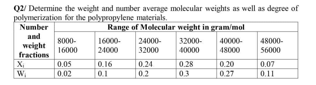 Q2/ Determine the weight and number average molecular weights as well as degree of
polymerization for the polypropylene materials.
Number
Range of Molecular weight in gram/mol
and
weight
fractions
X₁
W₁
8000-
16000
0.05
0.02
16000-
24000
0.16
0.1
24000-
32000
0.24
0.2
32000-
40000
0.28
0.3
40000-
48000
0.20
0.27
48000-
56000
0.07
0.11