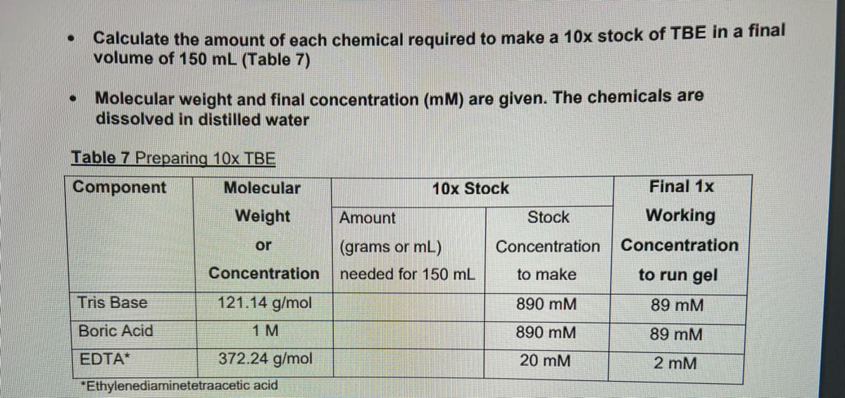 Calculate the amount of each chemical required to make a 10x stock of TBE in a final
volume of 150 mL (Table 7)
Molecular weight and final concentration (mM) are given. The chemicals are
dissolved in distilled water
Table 7 Preparing 10x TBE
Component
Tris Base
Boric Acid
EDTA*
Molecular
Weight
or
Concentration
121.14 g/mol
1 M
372.24 g/mol
*Ethylenediaminetetraacetic acid
10x Stock
Amount
(grams or mL)
needed for 150 mL
Stock
Concentration
to make
890 mM
890 mM
20 mM
Final 1x
Working
Concentration
to run gel
89 mM
89 mM
2 mM