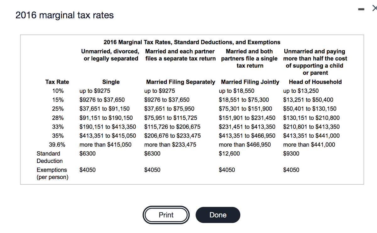2016 marginal tax rates
2016 Marginal Tax Rates, Standard Deductions, and Exemptions
Unmarried and paying
files a separate tax return partners file a single more than half the cost
of supporting a child
or parent
Unmarried, divorced, Married and each partner
Married and both
or legally separated
tax return
Tax Rate
Single
Married Filing Separately Married Filing Jointly
Head of Household
up to $9275
$9276 to $37,650
up to $13,250
$13,251 to $50,400
10%
up to $9275
up to $18,550
15%
$9276 to $37,650
$18,551 to $75,300
25%
$37,651 to $91,150
$37,651 to $75,950
$75,301 to $151,900
$50,401 to $130,150
28%
$91,151 to $190,150
$75,951 to $115,725
$151,901 to $231,450 $130,151 to $210,800
33%
$190,151 to $413,350
$115,726 to $206,675
$231,451 to $413,350 $210,801 to $413,350
35%
$413,351 to $415,050
$206,676 to $233,475
$413,351 to $466,950 $413,351 to $441,000
39.6%
more than $415,050
more than $233,475
more than $466,950
more than $441,000
Standard
$6300
$6300
$12,600
$9300
Deduction
$4050
$4050
$4050
$4050
Exemptions
(per person)
Print
Done
